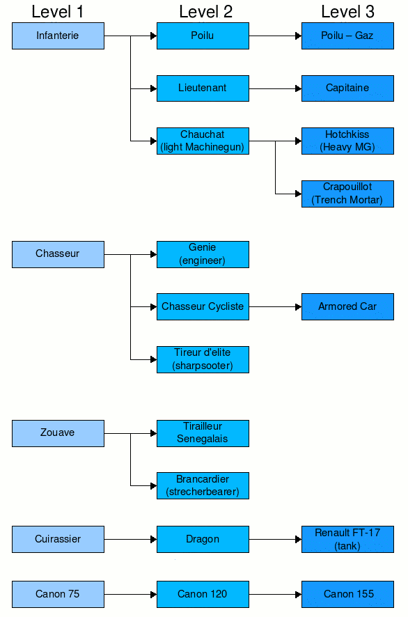 French evolution tree