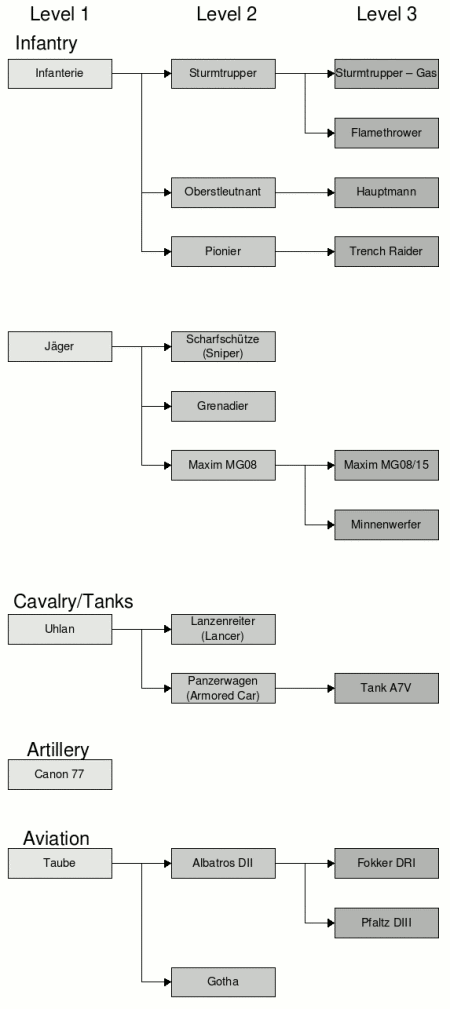 Germany evolution tree