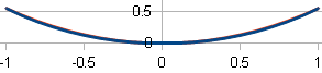 red line--parabola; blue line--catenary