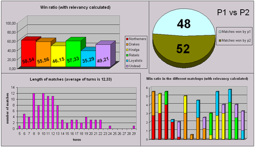 Ruphus Isle statistics