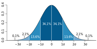 Standard_deviation_diagram_(decimal_comma).svg.png