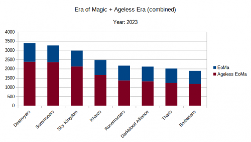 eoma_2023_factions_popularity_combined.png