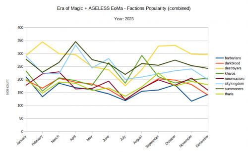 eoma_2023_factions_popularity_combined_trends.png