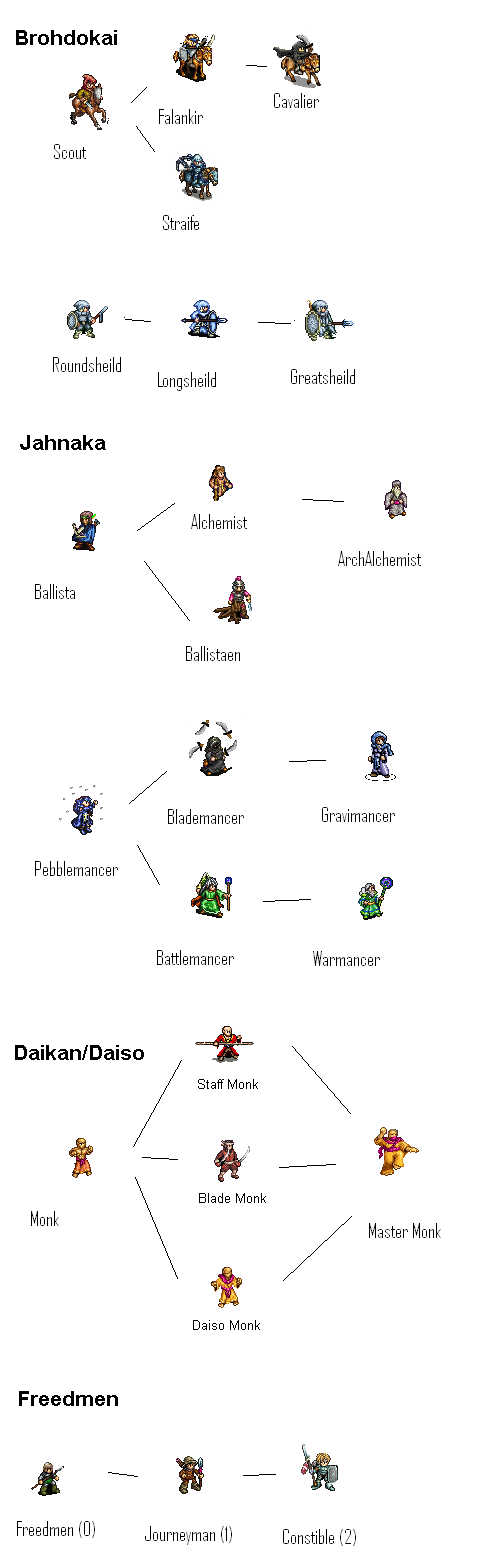 Current Unit's Tree