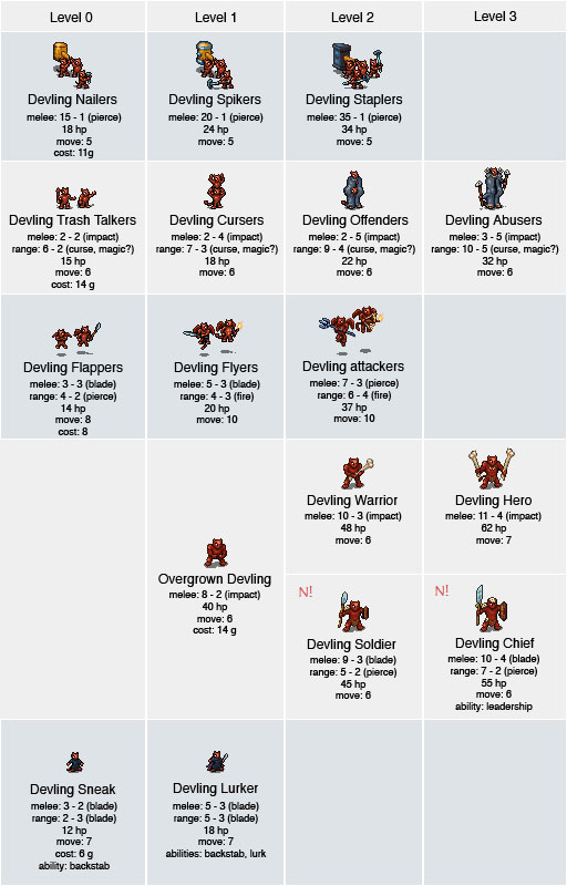 Devling Unit Tree