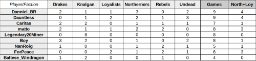 Table_good_players_factioning_each_other.png